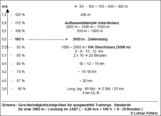 3000m7_Poehlitz-Grafik