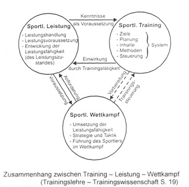 2009-08-18-zur-organisation-des-trainings-und-wettkampfleistung