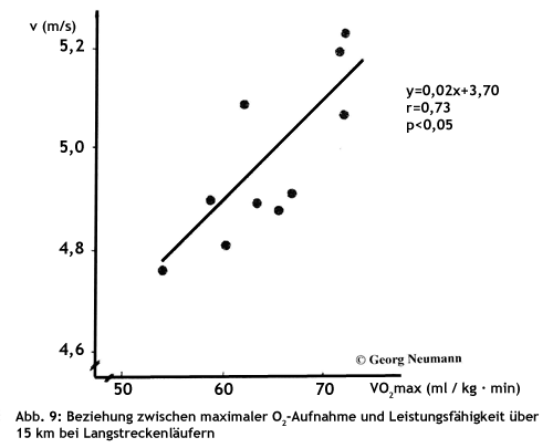 Abb. 3: Beziehung zwischen maximaler O2-Aufnahme und Leistungsfähigkeit über 15 km bei Langstreckenläufern