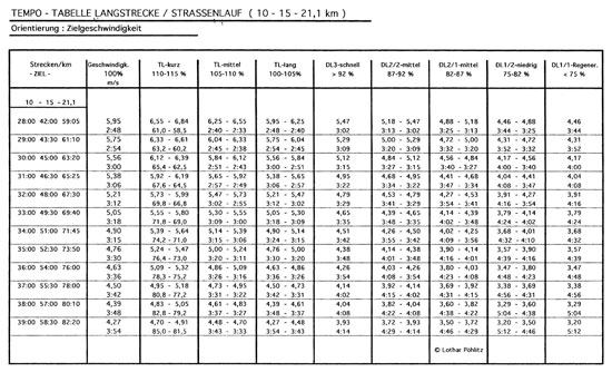 Tempo-Tabelle Langstrecke / Strassenlauf (10 - 15 - 21,1 km)
