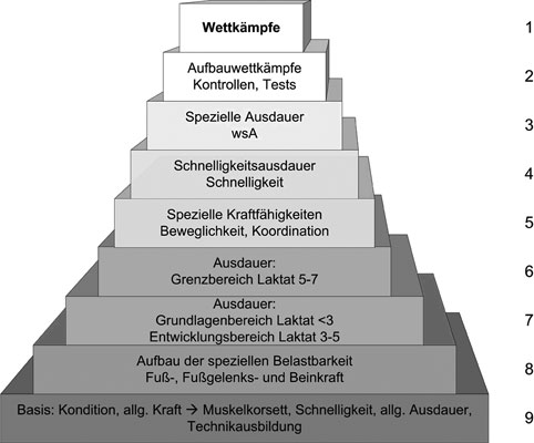 Ausbildungspyramide